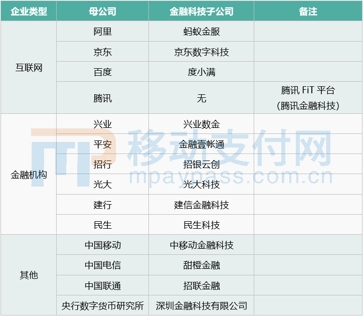 金融科技子公司——巨头博弈的利器