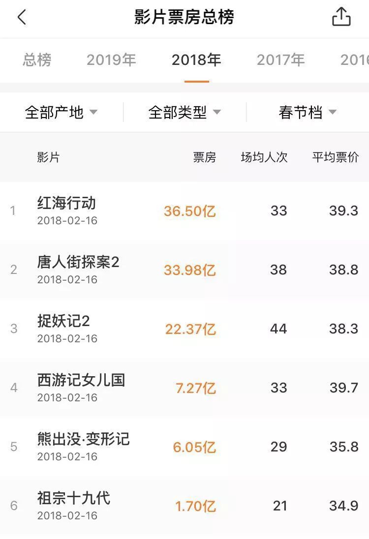 3天40亿票房是谁撑起了最牛春节档,史上最强春节档逾80亿元票房