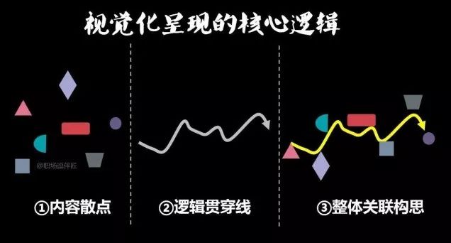 拜托学会这3步做ppt效率快到起飞,ppt技巧大师