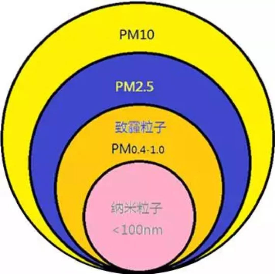 科普pm2.5,空气污染科普pm2.5