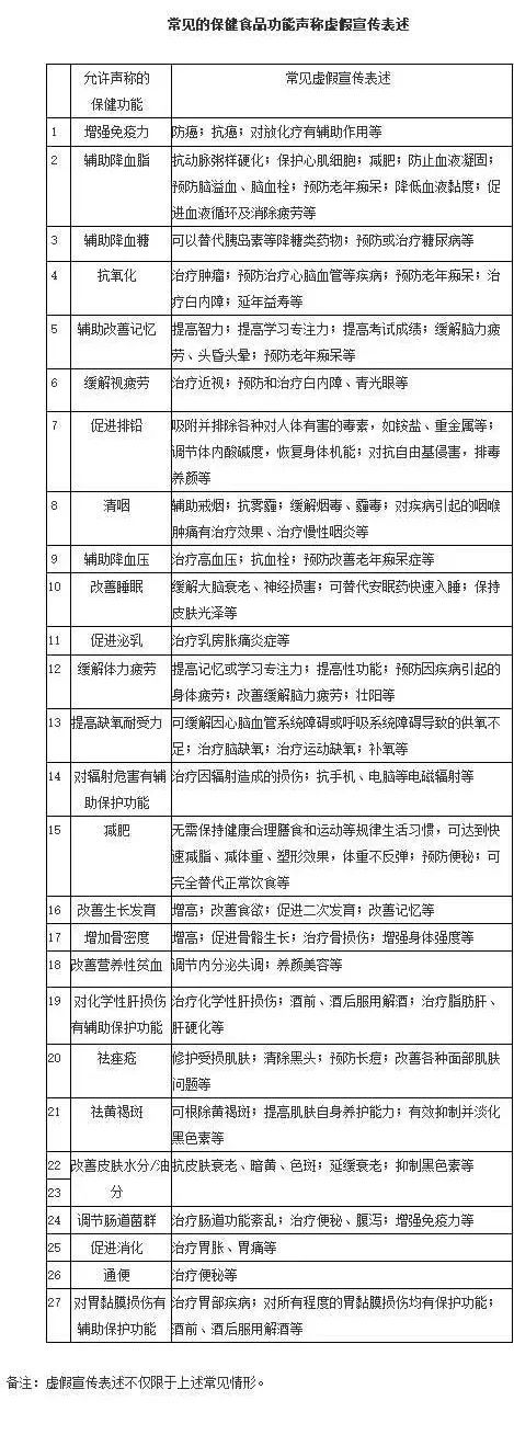 净网2019关于保健食品、保健品，这篇微信说清楚了！（附防骗指南）