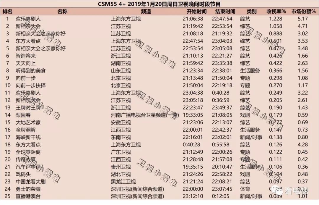 一周盘点｜热点节目接连开播、电视收视回暖，台网剧综将迎小高潮？