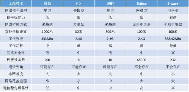 智能家居应用技术的分类（有线VS无线）