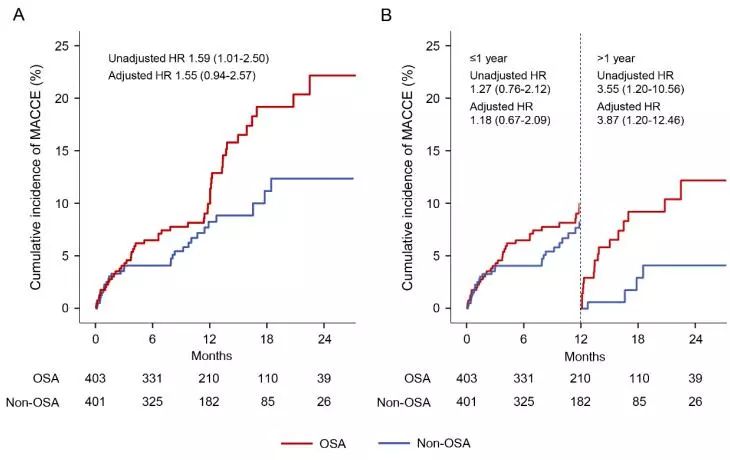 进展丨安贞睡眠与血汗管病团队：阻塞性睡眠呼吸暂停对ACS预后的影响在1年后显现