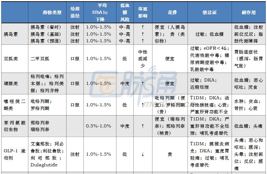 三张表概括糖尿病的管理