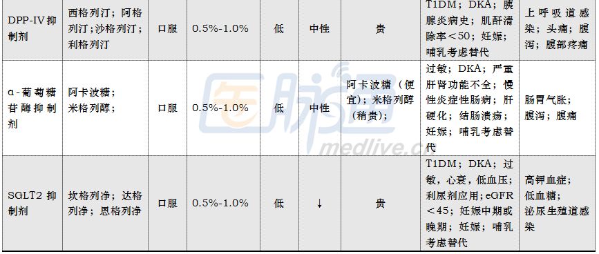 三张表概括糖尿病的管理