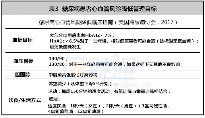 三张表概括糖尿病的管理