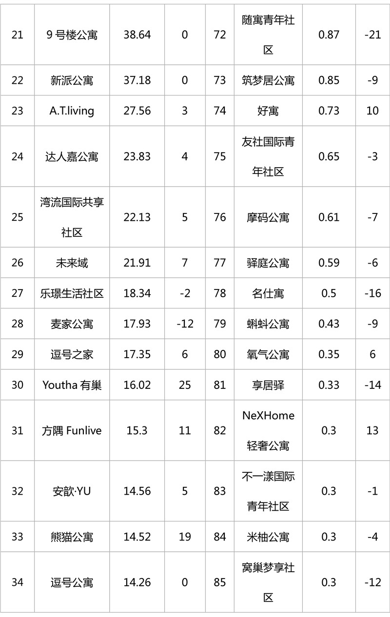 深圳长租公寓品牌排行,长租公寓有哪些品牌