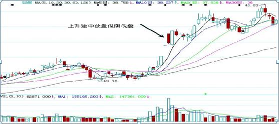 假阴线洗盘种类,假阴线洗盘指标公式