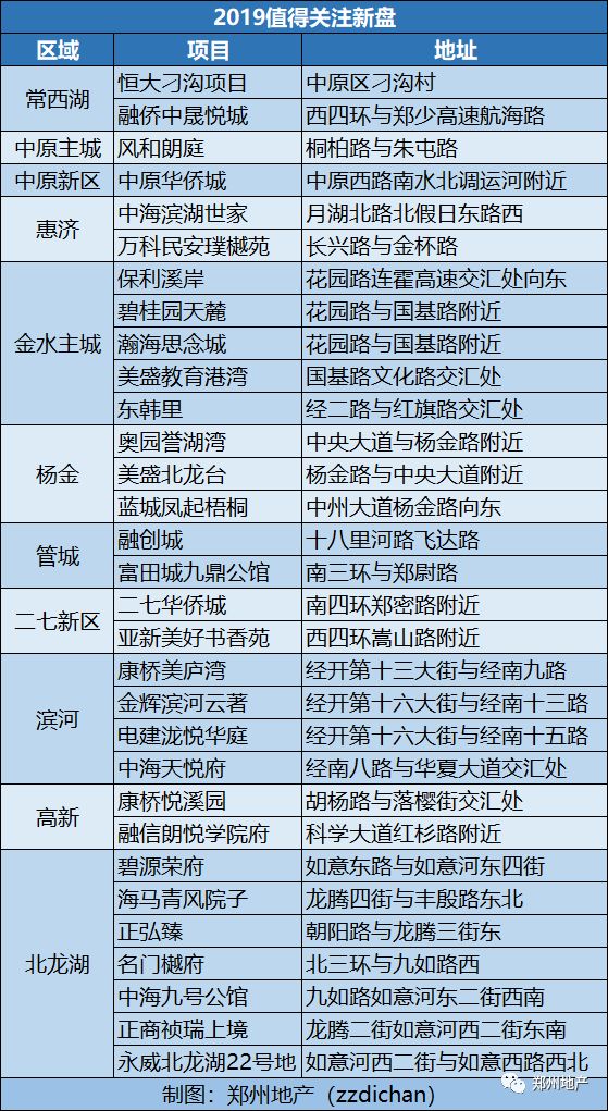 10大区域30个新盘，2019年值得关注的新项目都在这儿了！
