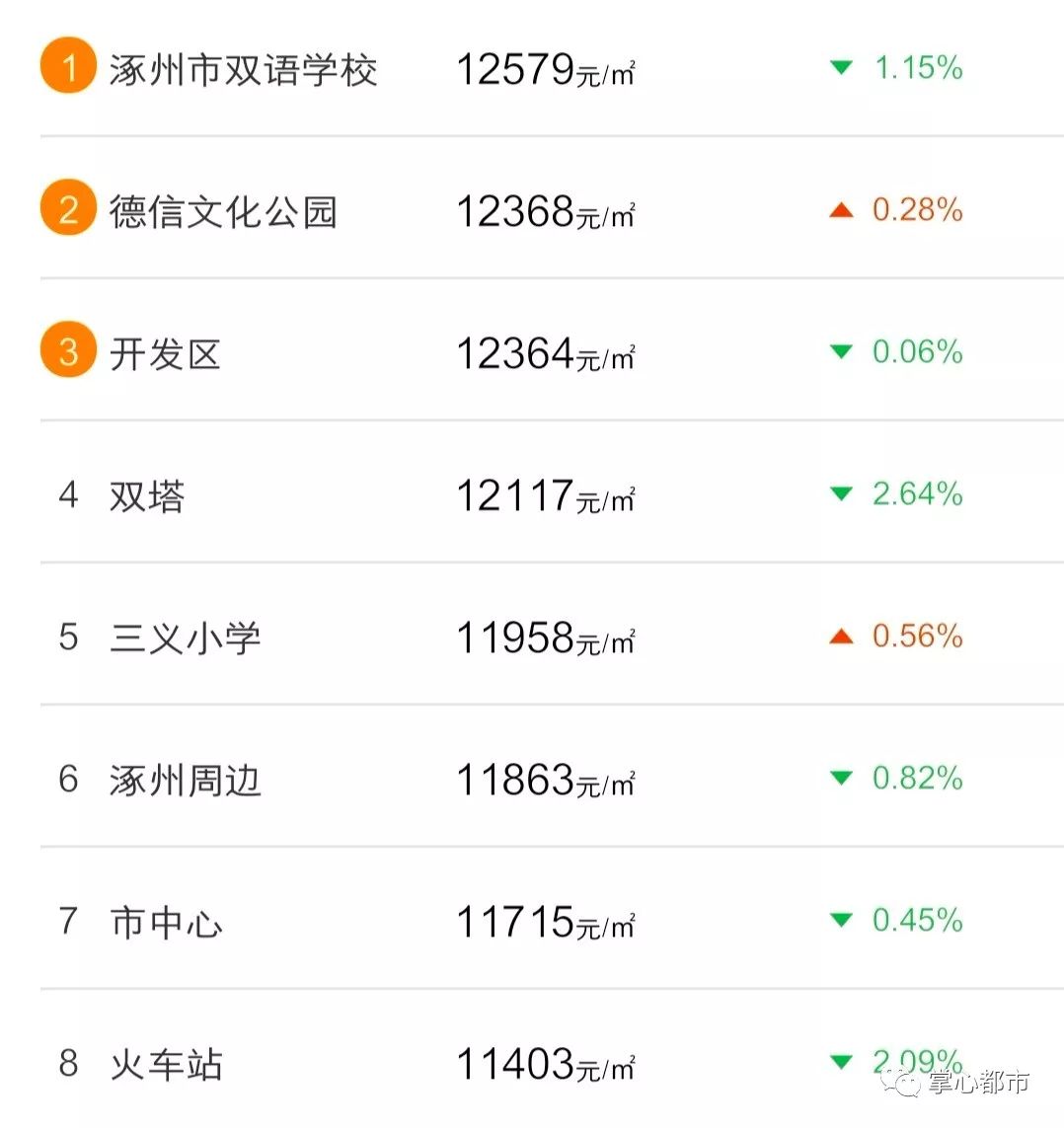 涿州楼盘房价最新消息,涿州高铁附近楼盘房价