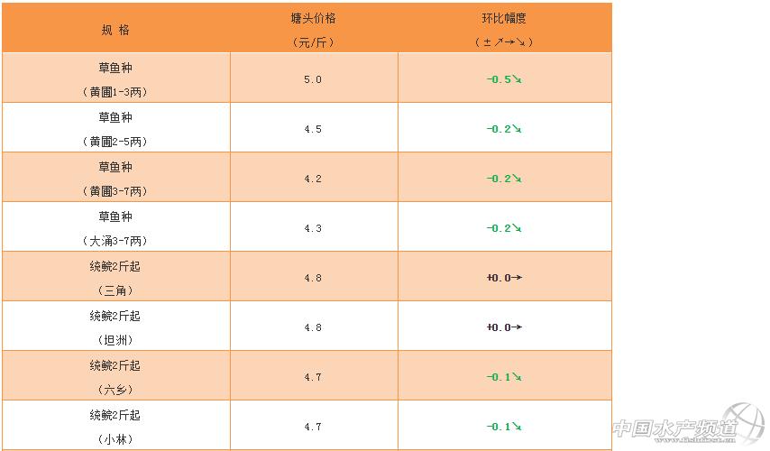 水产前沿草鱼最新价格,价格暴跌的观赏鱼