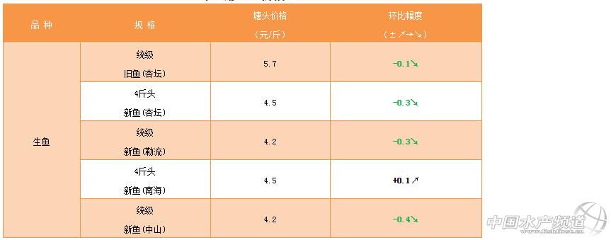 水产前沿草鱼最新价格,价格暴跌的观赏鱼