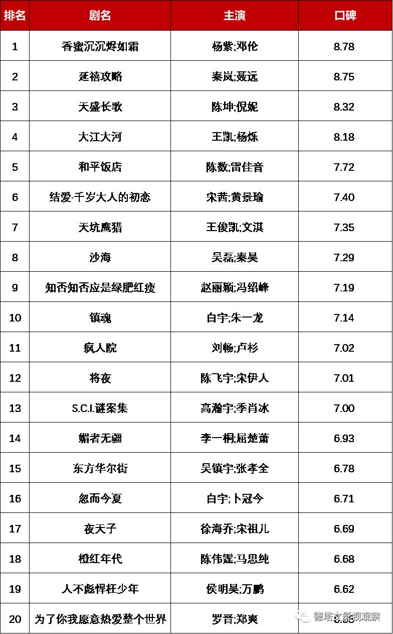 德塔文电视剧景气指数top10,德塔文数据实时行情