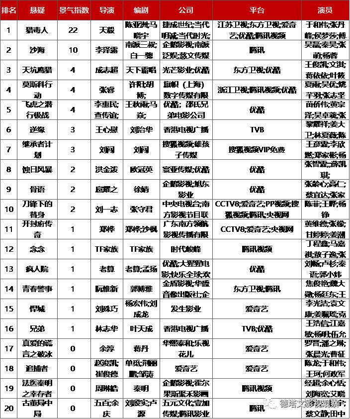 德塔文电视剧景气指数top10,德塔文数据实时行情