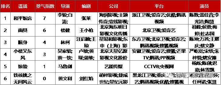 德塔文电视剧景气指数top10,德塔文数据实时行情