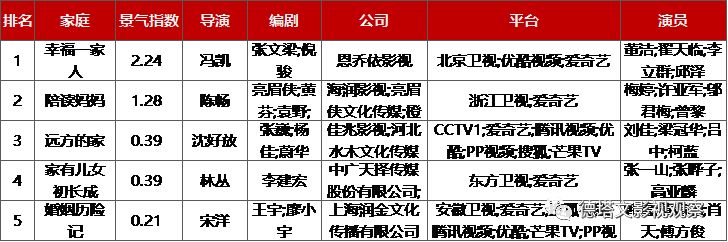 德塔文电视剧景气指数top10,德塔文数据实时行情