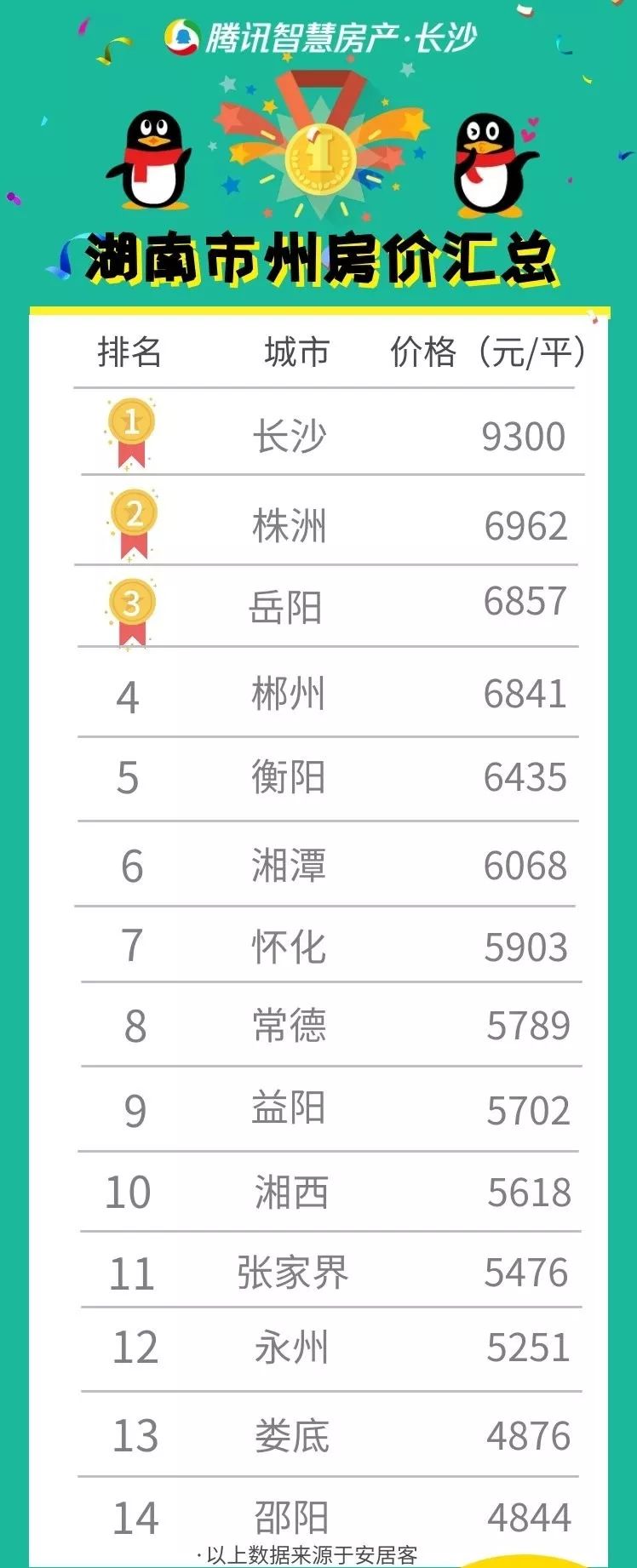 湖南各县市最新房价排名,邵阳在湖南排名第几位