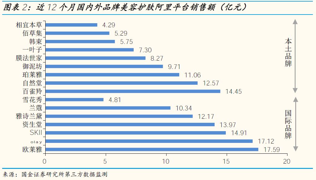 「国金纺服」小草侃衣2019第2期：美妆19年1月阿里数据解读，美容护肤销售额同比+46%