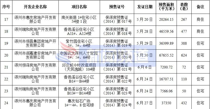 涿州楼盘房价最新消息,涿州高铁附近楼盘房价