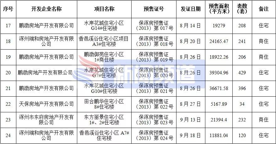涿州楼盘房价最新消息,涿州高铁附近楼盘房价