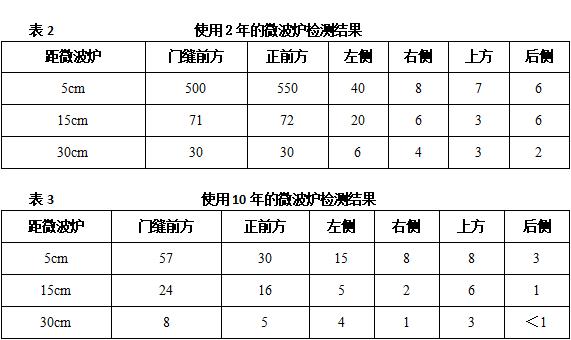 「职业健康」微波炉到底会不会辐射坏我们？