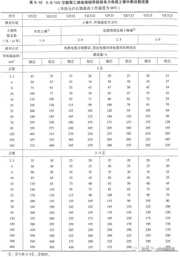 2根150电缆与1根300电缆载流量,老电工快速估算电线电缆载流量表