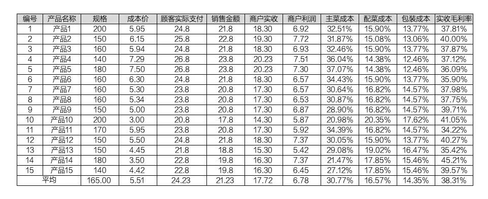 外卖行业到底赚钱不赚钱,外卖不赚钱的单值得做吗