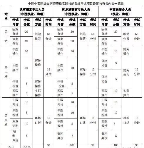 执业医师考试每科考试时间,执业医师考试的时间全国一样吗