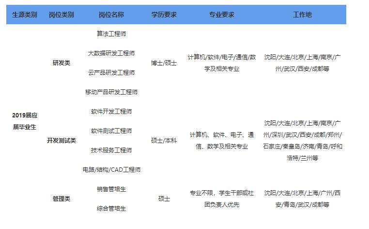 校招兴业银行,立白集团2020校园招聘结果