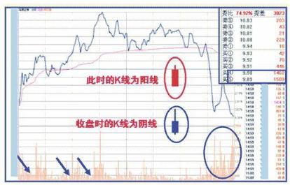 主力出货和主力减仓区别,主力出货还是洗盘k线分析