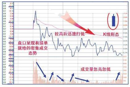 主力出货和主力减仓区别,主力出货还是洗盘k线分析