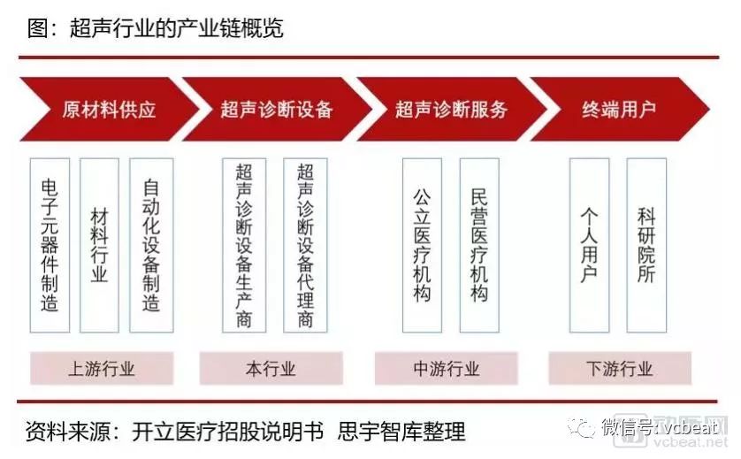 行研｜国内超声诊断行业：国产品牌的崛起与发展之路