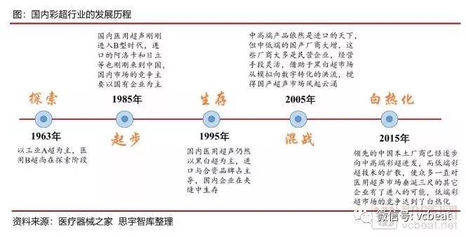 行研｜国内超声诊断行业：国产品牌的崛起与发展之路