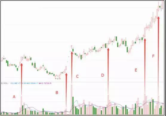 中国股市牢记量价关系选股口诀,中国股市量价口诀