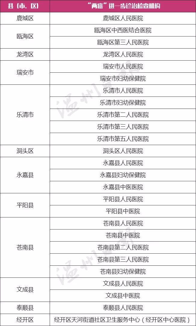 35至64周岁参保妇女可享受免费“两癌”检查