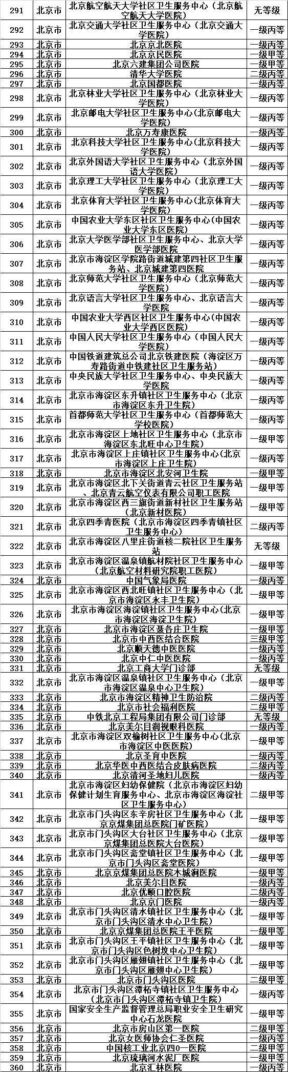 天津医保目录一览表,天津城乡居民医保如何指定医院