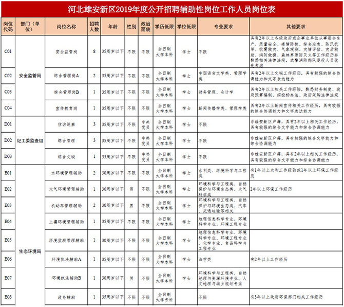 雄安新区招聘岗位公示,雄安最新招聘220人