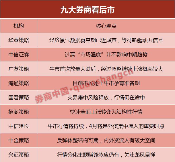 骤然降温后怎么走？A股先在券商研报中开盘了，九大券商全部看涨，都关注中信华泰如何看后市