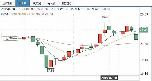 万达电影业绩对赌失败股价影响,股价大跌后发收购消息