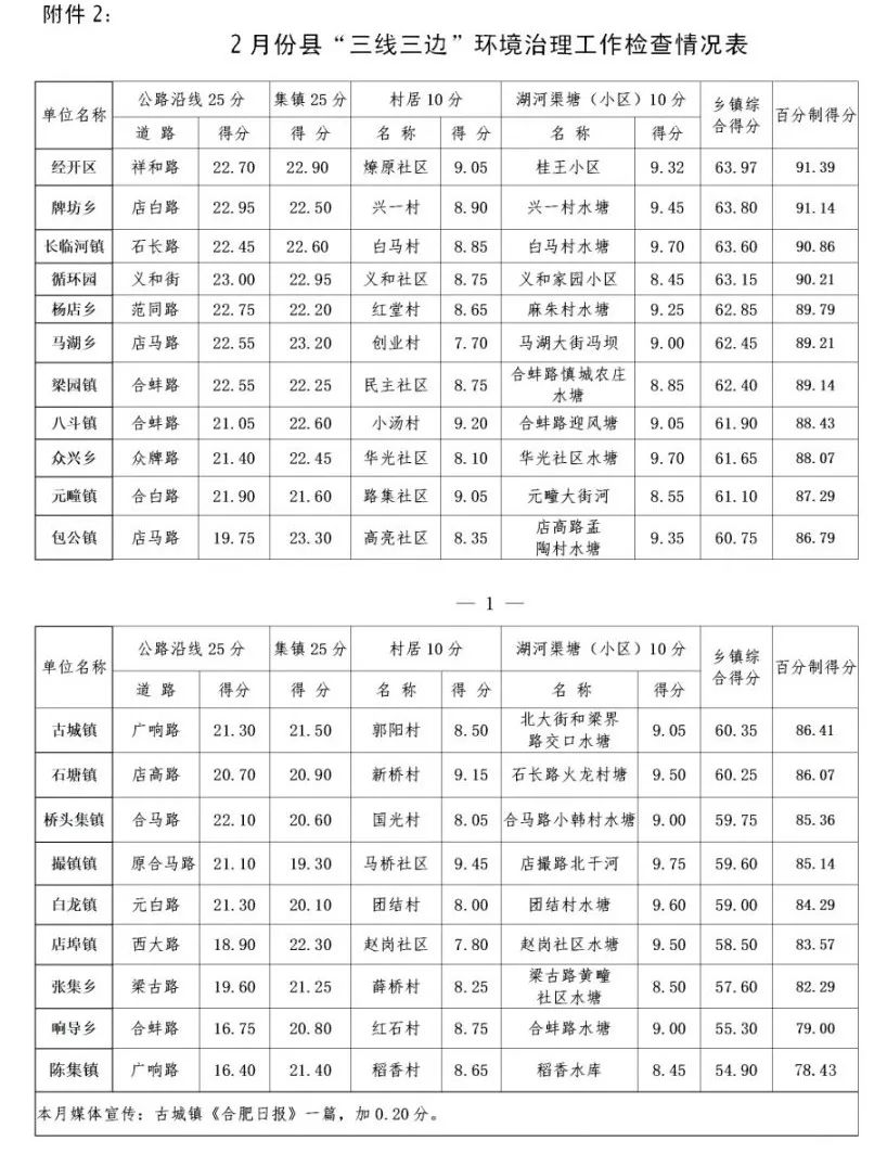 2月份“三线三边”成绩单出炉~快来看看你的家乡是第几名？