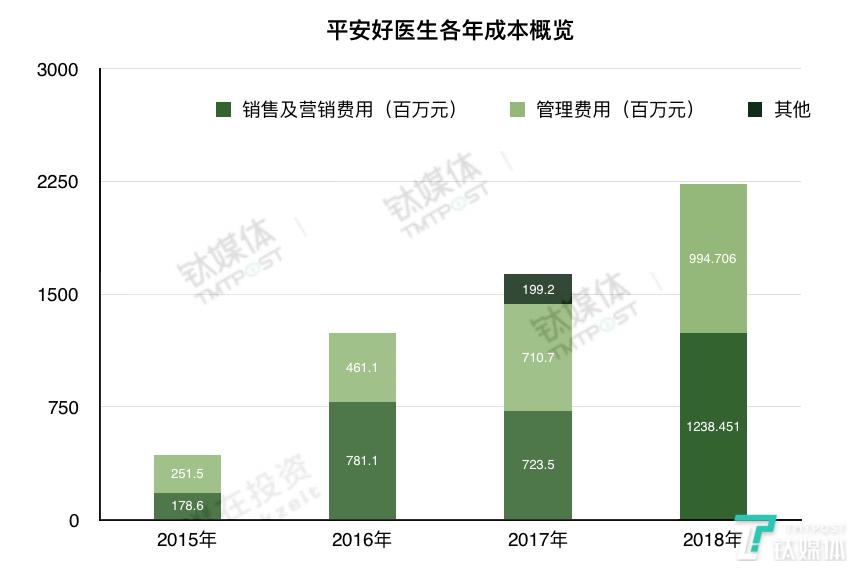 平安好医生2023年的业绩,平安好医生年报