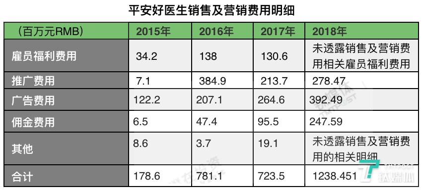 平安好医生2023年的业绩,平安好医生年报