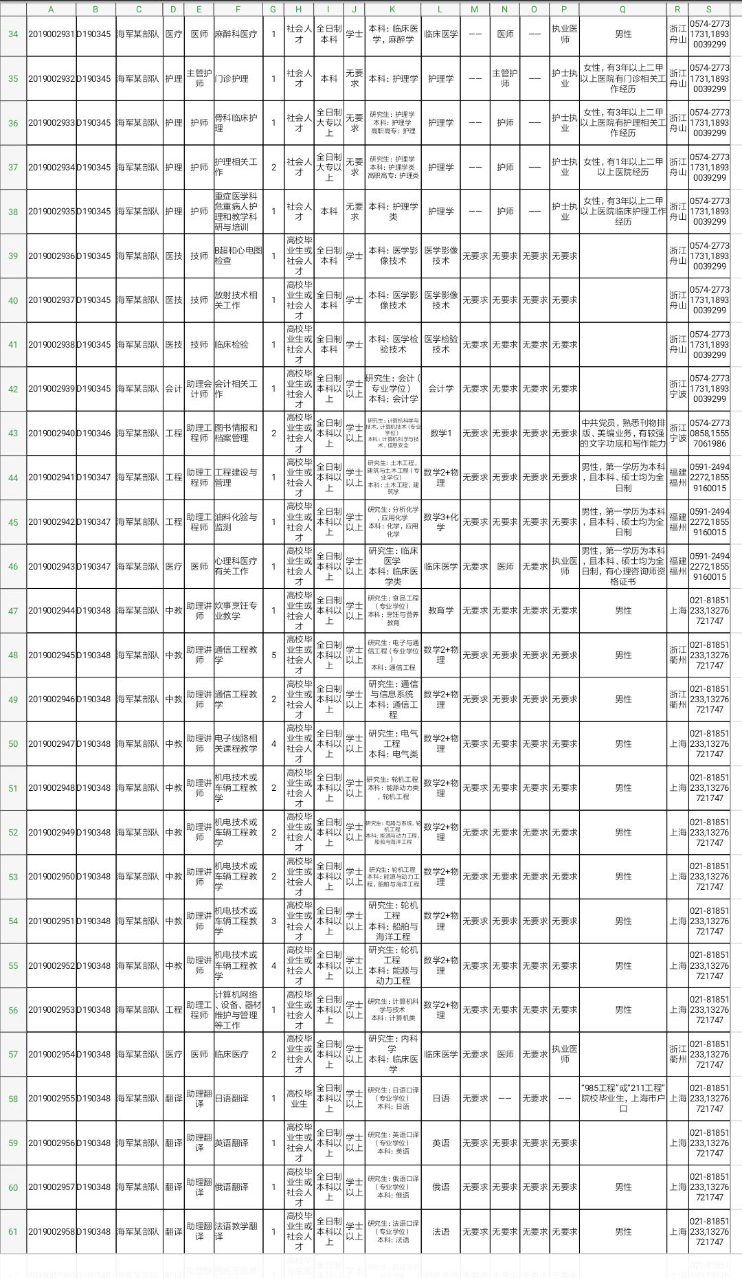 军队文职技能岗2022招聘山东岗位,2022山东淄博军队文职招聘