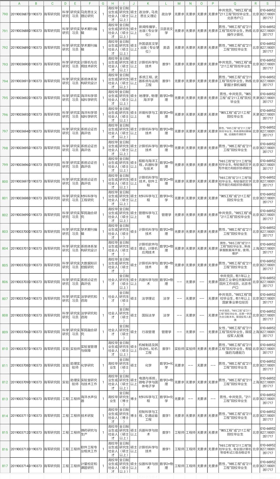 军队文职技能岗2022招聘山东岗位,2022山东淄博军队文职招聘