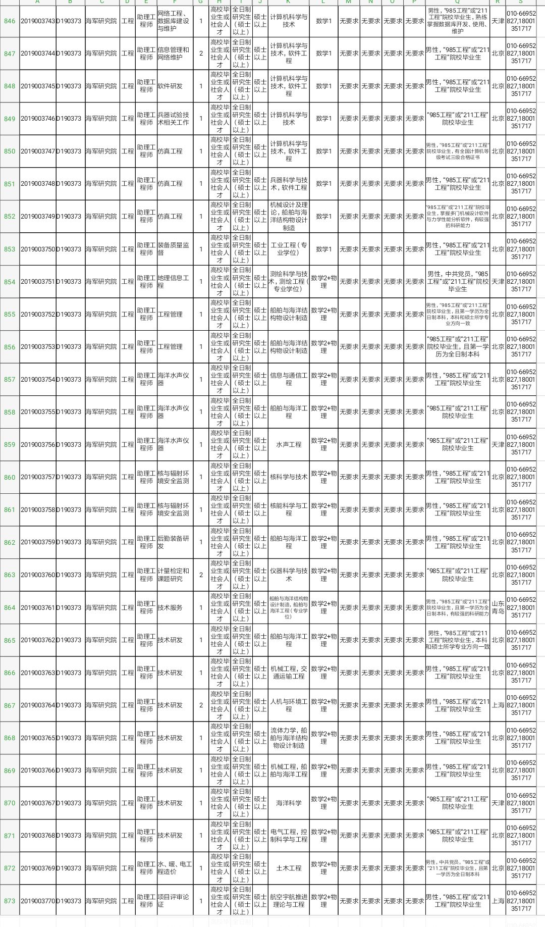 军队文职技能岗2022招聘山东岗位,2022山东淄博军队文职招聘