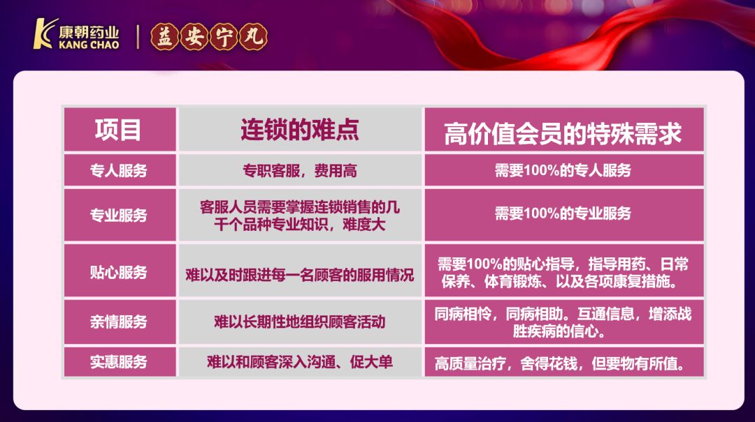 单品年销售额超20亿，益安宁丸高价值会员服务模式确实有点牛！