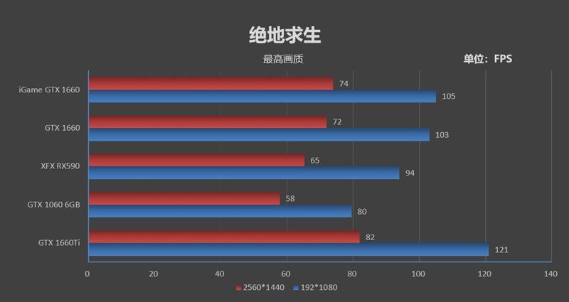 gtx16606g和gtx1660哪个好,gtx16606g和gtx1660s性能差距