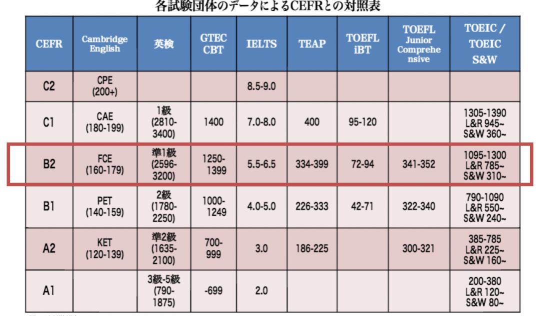 8岁高分过欧标B2（=FCE）！这位把英语当二外来学的小朋友有点厉害