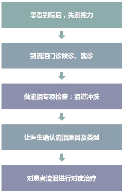 扩散！谁在伤害你的眼睛？这个“流泪门诊”每个厦门人都要了解一下！